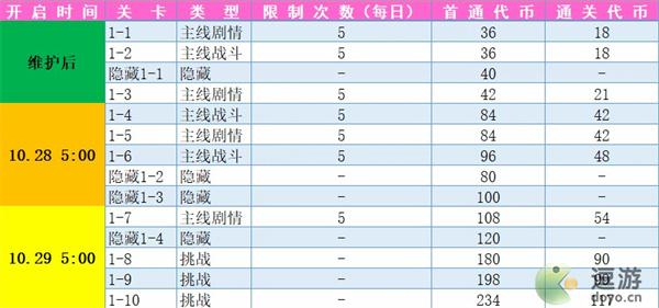 宝石研物语伊恩之石夜行节全关卡收益一览