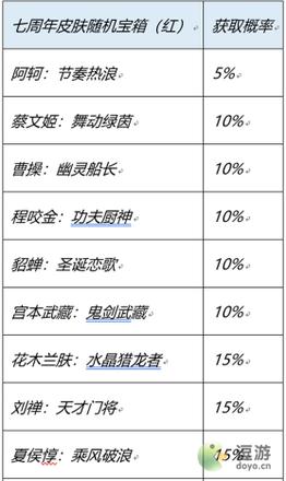 王者荣耀七周年史诗皮肤幸运宝箱怎么选择