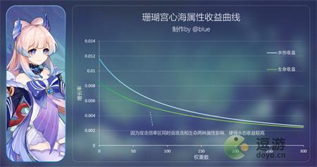 原神3.0心海圣遗物词条详解