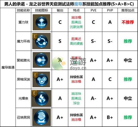 龙之谷世界法师技能加点推荐