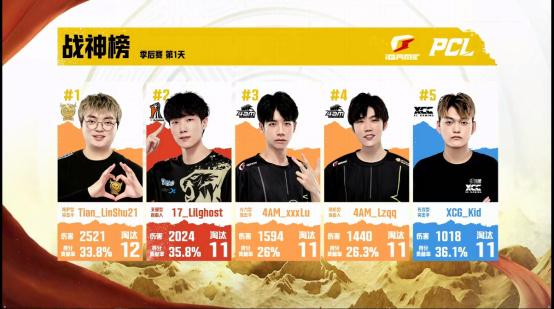2022 PCL夏季赛季后赛完美收官，NH战队收获春夏双冠!
