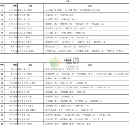 奇迹暖暖卷三2高分搭配攻略