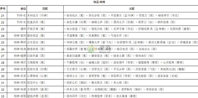 奇迹暖暖卷三2高分搭配攻略