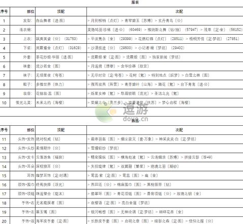 奇迹暖暖卷三2高分搭配攻略