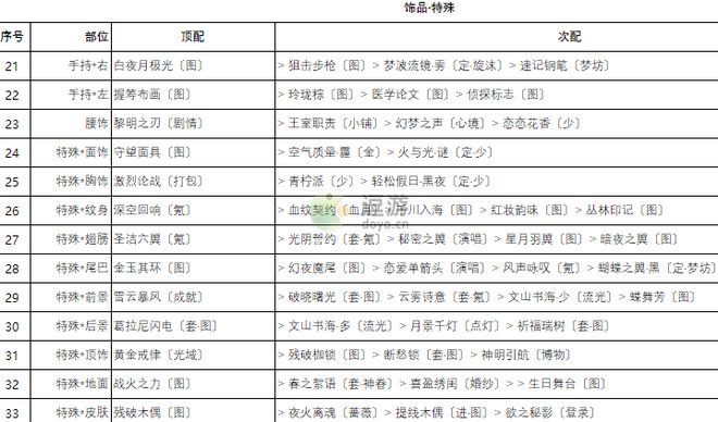 奇迹暖暖卷三2高分搭配攻略