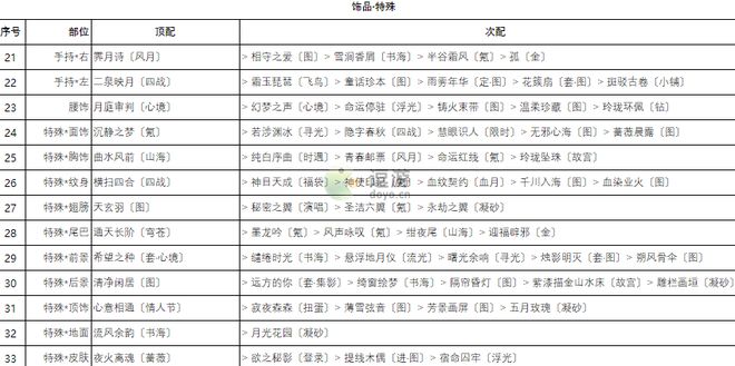 奇迹暖暖卷三2高分搭配攻略