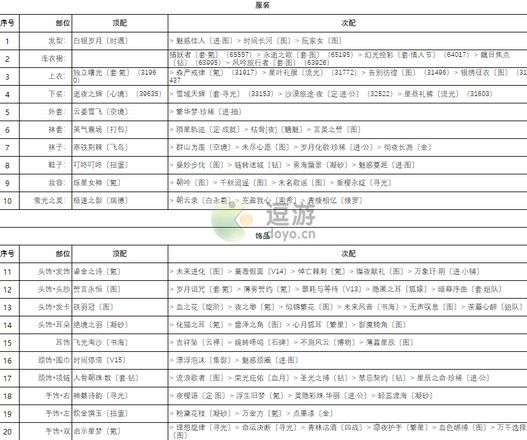 奇迹暖暖卷三2高分搭配攻略