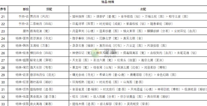 奇迹暖暖卷三2高分搭配攻略