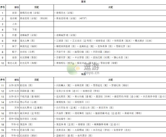 奇迹暖暖卷三2高分搭配攻略