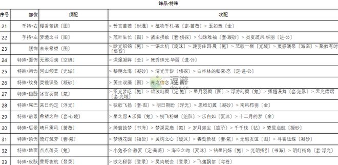 奇迹暖暖卷三2高分搭配攻略