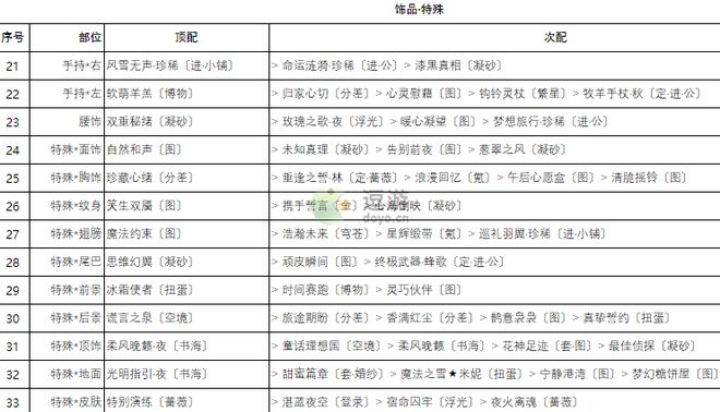 奇迹暖暖卷三2高分搭配攻略