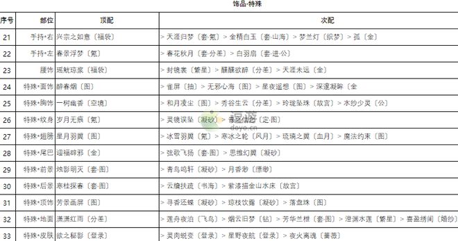 奇迹暖暖卷三2高分搭配攻略