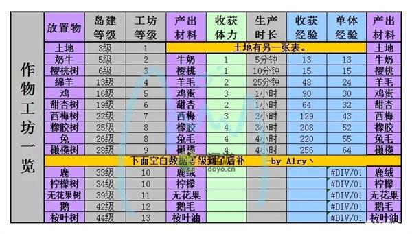 奥比岛作物工坊及土地种植材料一览