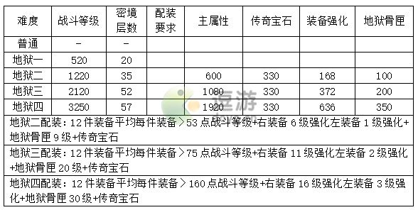 暗黑破坏神不朽战斗等级怎么提升