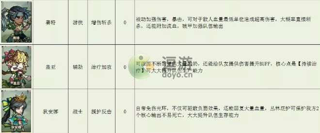 点点勇者风系角色强度排行榜一览