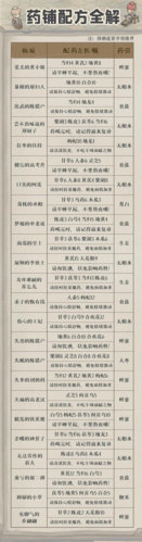 叫我大掌柜药铺疑难杂症全部配方一览