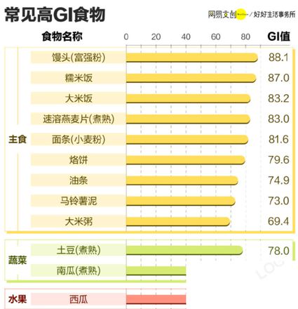 年轻人喝奶茶为什么都要三分甜 怎么试着降低饮食的GI值