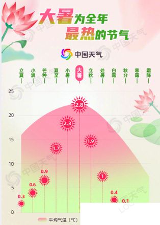 全国十大焖蒸城市 大暑为何这么热