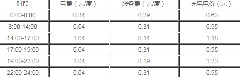 新能源汽车充一次电需要多少钱2