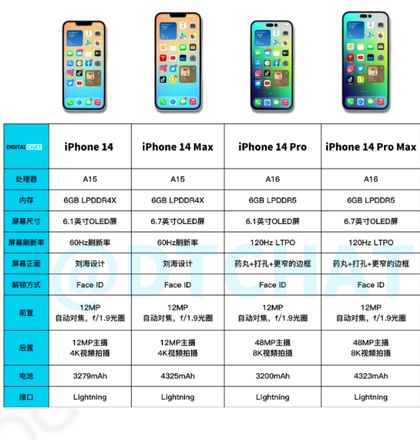 iPhone 14价格是多少 iPhone 14系列如何选择