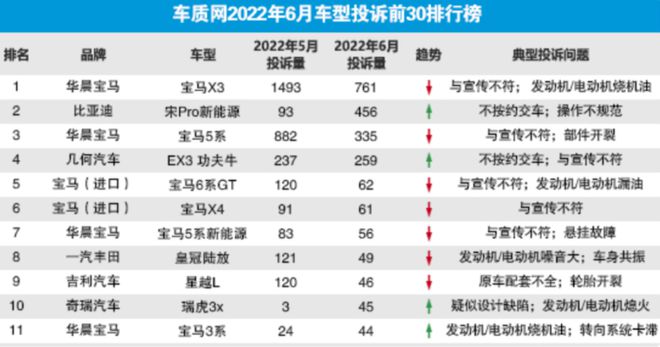 汽车投诉排行榜 汽车投诉平台在哪里投诉
