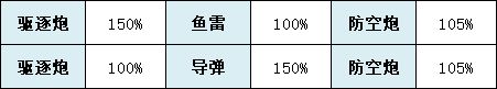 《碧蓝航线》长春改造属性技能