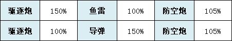 《碧蓝航线》长春改造属性技能