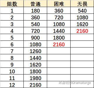 原神无尽骤战在熔融的炉心通关攻略