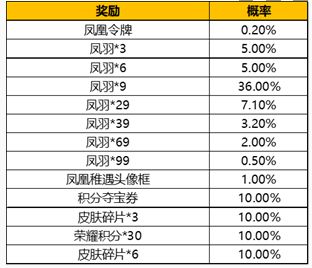 王者荣耀凤求凰保底多少钱