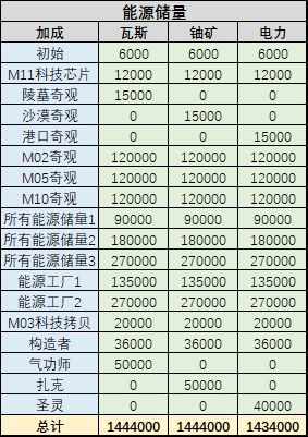 不思议迷宫能源储存上限在哪查看