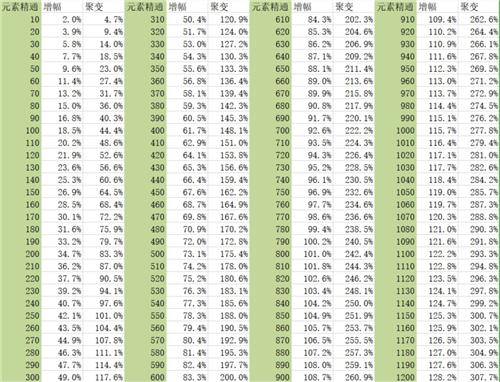 原神手游温迪元素精通多少比较好？