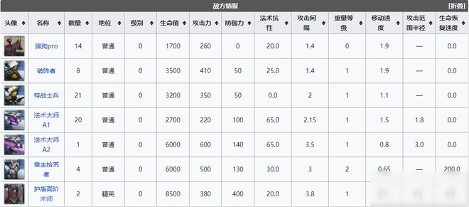 明日方舟危机合约军械库东怎样过关？