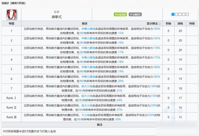 明日方舟特种干员食铁兽厉害吗？