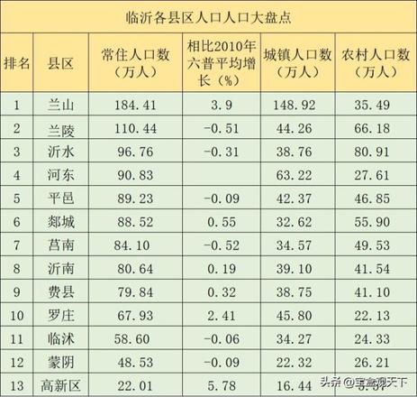 目前沂市人口是多少（临沂各县区人口介绍）