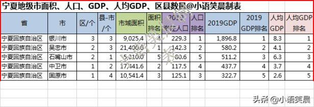 我国的宁夏有哪些城市（宁夏自治区5个地级市综合排名分析）