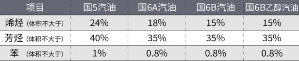 国6B汽油到底有什么优势？用车过程中带来什么体验上的变化？