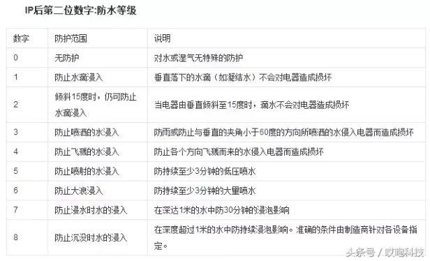 苹果IP防护等级真的吗？目前ip68级防水可以游泳吗？