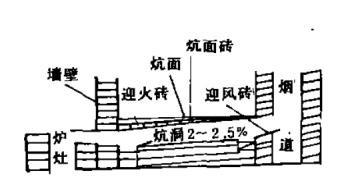 东北土炕砌法结构图教程图解（带你了解东北火炕是如何搭建起来的）