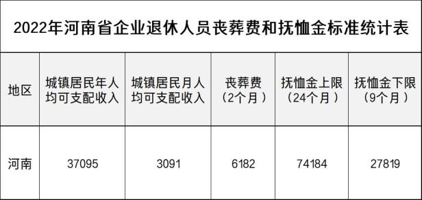 目前河南省退休人员丧葬补助标准是多少，退休人员丧葬补助金标准
