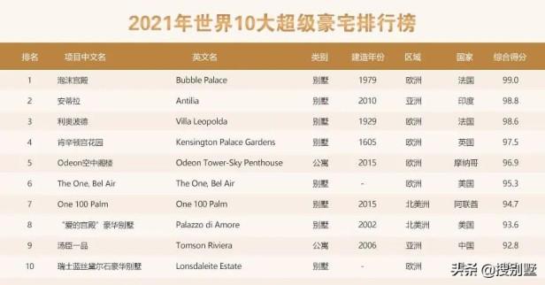 2021年中国十大顶级别墅排行榜（带你了解最豪华的超级豪宅）