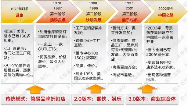 OUTLETS奥特莱斯到底是指什么（带你了解奥莱店什么意思）