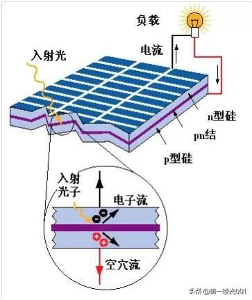 太阳能光伏发电的优缺点有哪些（太阳能发电原理及示意图）