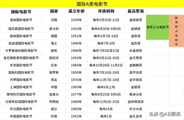 世界四大电影奖是哪四大（带你了解电影节三大最高荣誉象征）