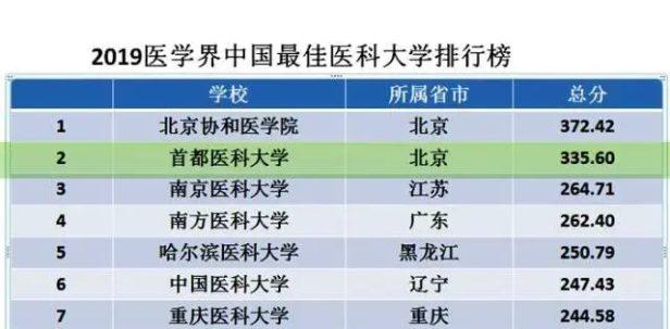 北京首都医科大学是211吗还是985 首都医科大学怎么样呢