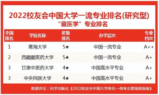哪些大学位列2022中国大学藏医学专业排名前10强？