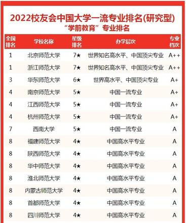 最新中国大学学前教育专业排名前十，浙江师范大学榜首
