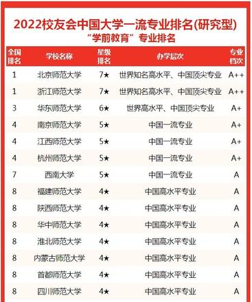 最新中国大学学前教育专业排名前十，浙江师范大学榜首