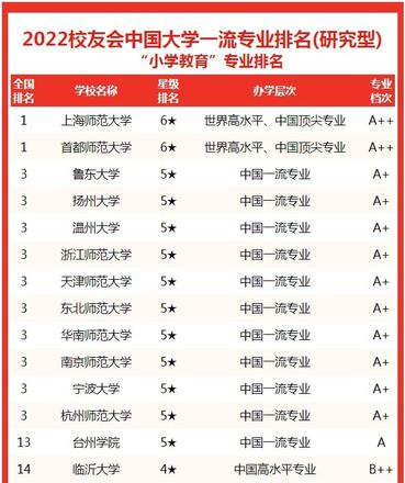 最新中国大学小学教育专业排名前十，首都师范大学是榜首