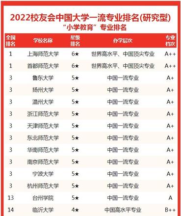 最新中国大学小学教育专业排名前十，首都师范大学是榜首
