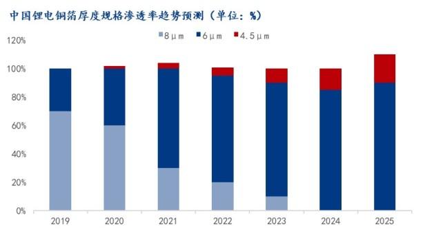 铜箔是什么东西，锂电铜箔需求现状及前景如何？